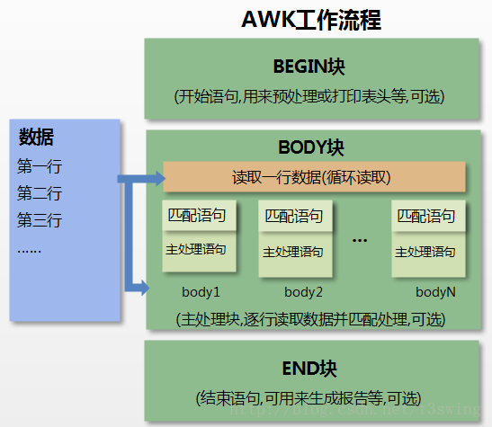 AWK工作流程 AWK工作流程